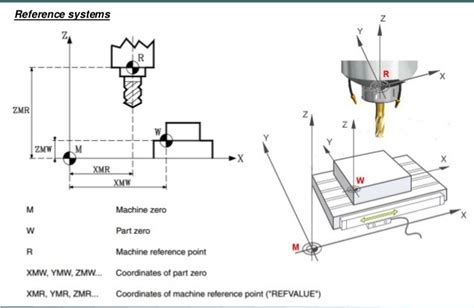 setting a reference point in cnc